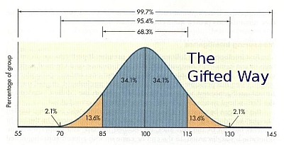 The tiny percentage of population with IQs over 130