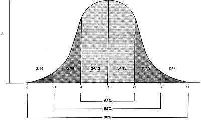 The Normal Distribution